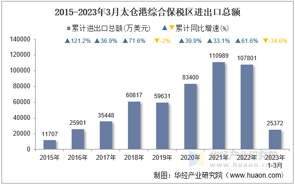 2015-2023年3月太仓港综合保税区进出口总额