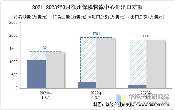 2021-2023年3月徐州保税物流中心进出口差额