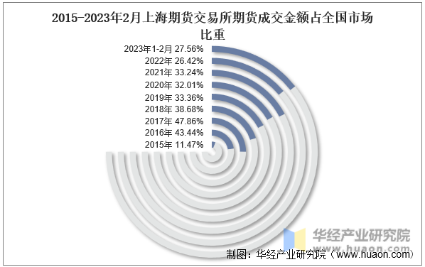 2015-2023年2月上海期货交易所期货成交金额占全国市场比重