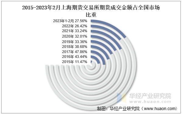 2015-2023年2月上海期货交易所期货成交金额占全国市场比重