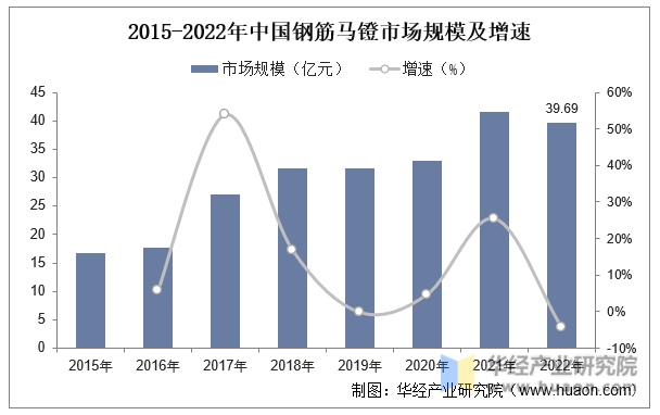 2015-2022年中国钢筋马镫市场规模及增速