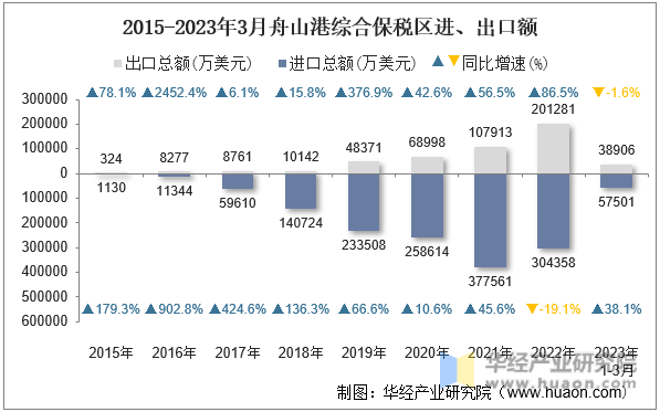 2015-2023年3月舟山港综合保税区进、出口额