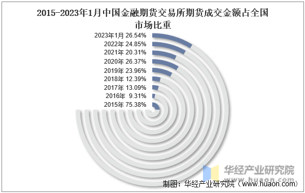 2015-2023年1月中国金融期货交易所期货成交金额占全国市场比重