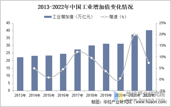 2013-2022年中国工业增加值变化情况