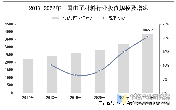 2017-2022年中国电子材料行业投资规模及增速