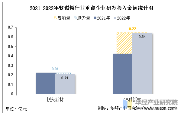 2021-2022年软磁粉行业重点企业研发投入金额统计图