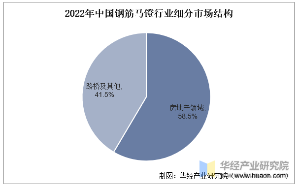 2022年中国钢筋马镫行业细分市场结构