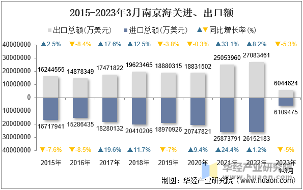 2015-2023年3月南京海关进、出口额
