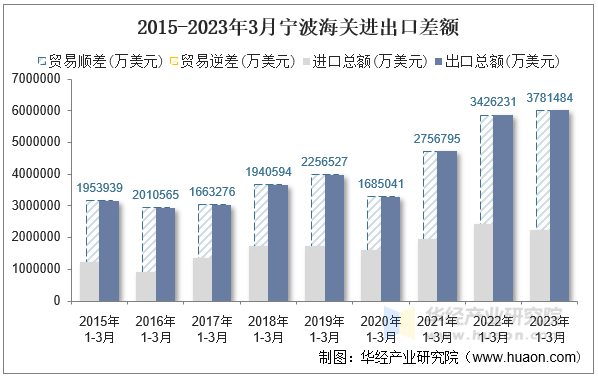 2015-2023年3月宁波海关进出口差额
