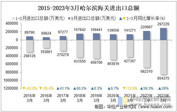 2015-2023年3月哈尔滨海关进出口总额