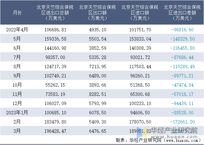 2022-2023年3月北京天竺综合保税区进出口额月度情况统计表