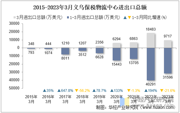 2015-2023年3月义乌保税物流中心进出口总额