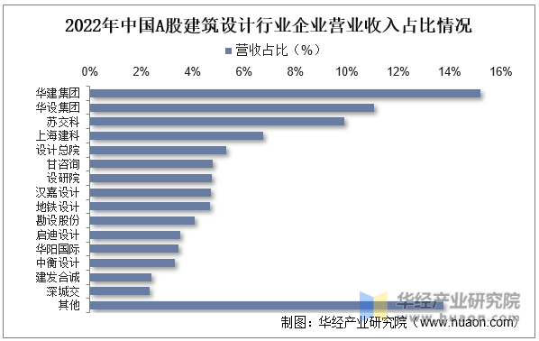 2022年中国A股建筑设计行业企业营业收入占比情况