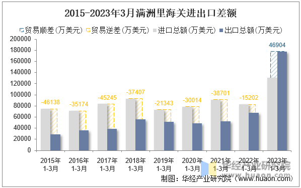2015-2023年3月满洲里海关进出口差额