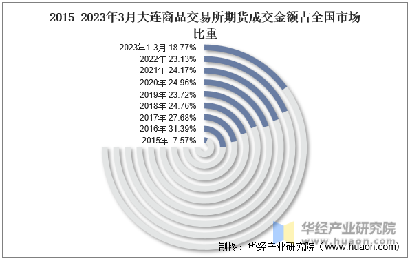 2015-2023年3月大连商品交易所期货成交金额占全国市场比重