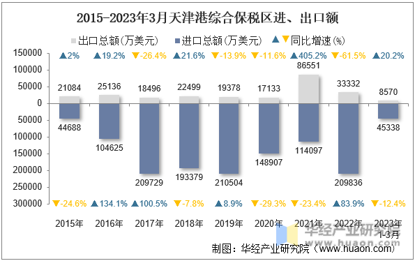 2015-2023年3月天津港综合保税区进、出口额