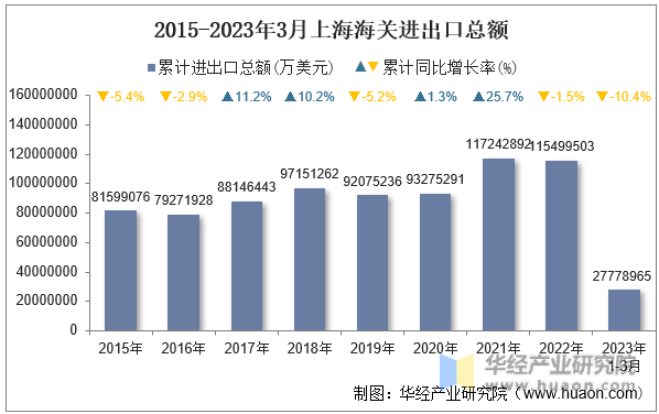 2015-2023年3月上海海关进出口总额