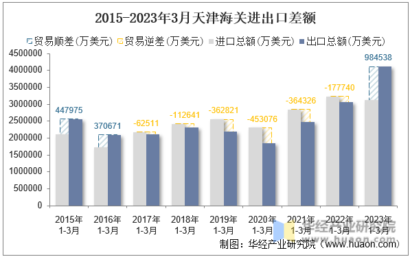 2015-2023年3月天津海关进出口差额