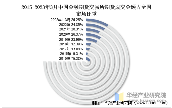 2015-2023年3月中国金融期货交易所期货成交金额占全国市场比重
