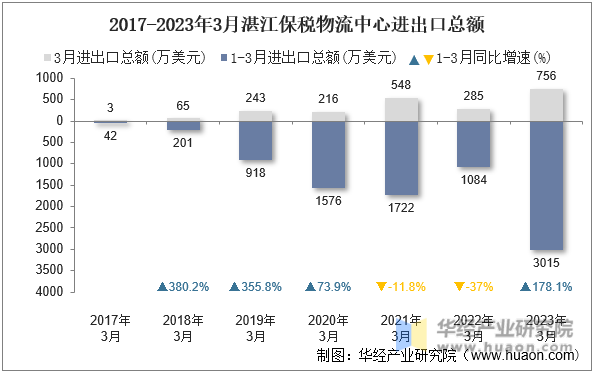2017-2023年3月湛江保税物流中心进出口总额