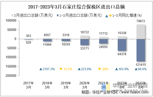 2017-2023年3月石家庄综合保税区进出口总额