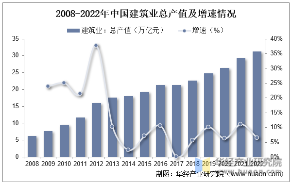2008-2022年中国建筑业总产值及增速情况