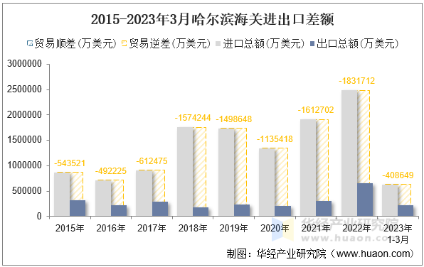 2015-2023年3月哈尔滨海关进出口差额