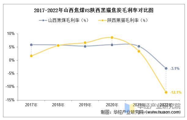 2017-2022年山西焦煤VS陕西黑猫焦炭毛利率对比图