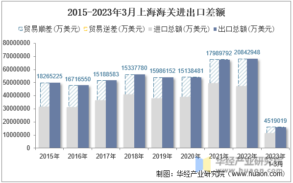 2015-2023年3月上海海关进出口差额