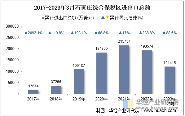 2017-2023年3月石家庄综合保税区进出口总额