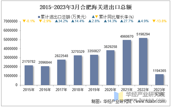 2015-2023年3月合肥海关进出口总额