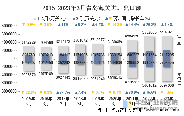 2015-2023年3月青岛海关进、出口额