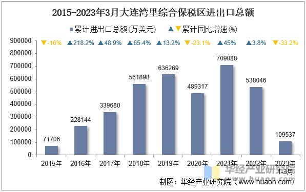 2015-2023年3月大连湾里综合保税区进出口总额