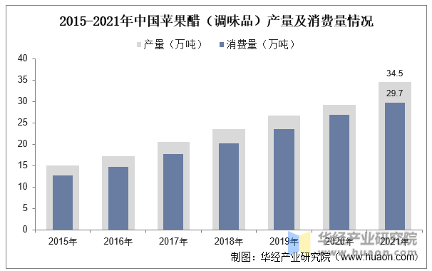 2015-2021年中国苹果醋（调味品）产量及消费量情况