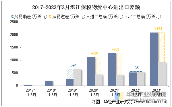 2017-2023年3月湛江保税物流中心进出口差额