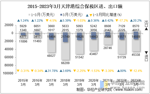 2015-2023年3月天津港综合保税区进、出口额