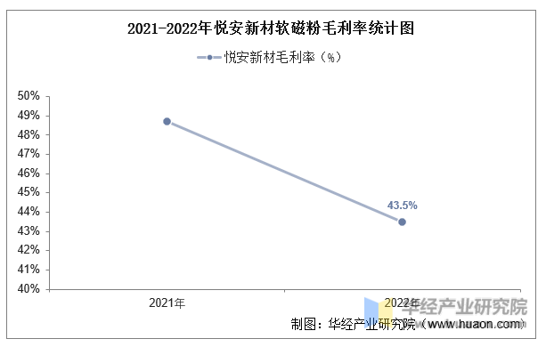 2021-2022年悦安新材软磁粉毛利率统计图