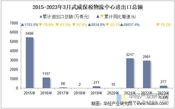 2015-2023年3月武威保税物流中心进出口总额