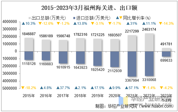 2015-2023年3月福州海关进、出口额