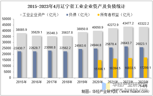 2015-2023年4月辽宁省工业企业资产及负债统计