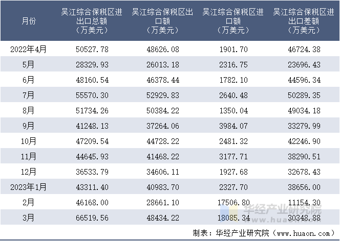 2022-2023年3月吴江综合保税区进出口额月度情况统计表