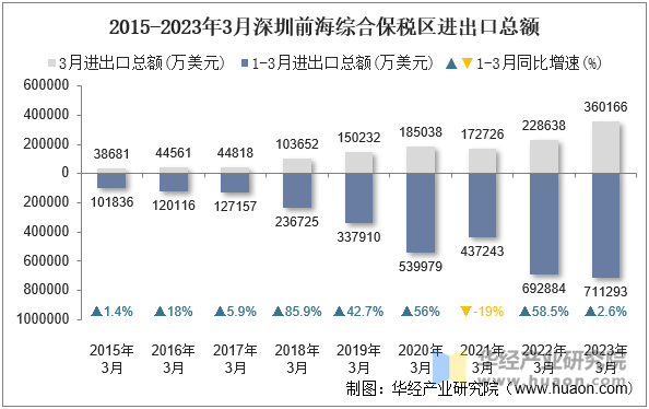 2015-2023年3月深圳前海综合保税区进出口总额