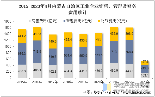 2015-2023年4月内蒙古自治区工业企业销售、管理及财务费用统计
