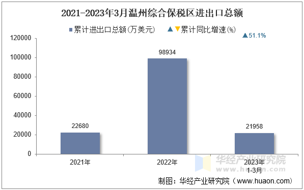 2021-2023年3月温州综合保税区进出口总额