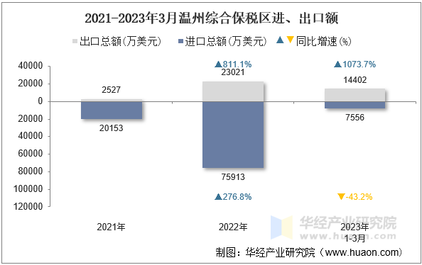 2021-2023年3月温州综合保税区进、出口额