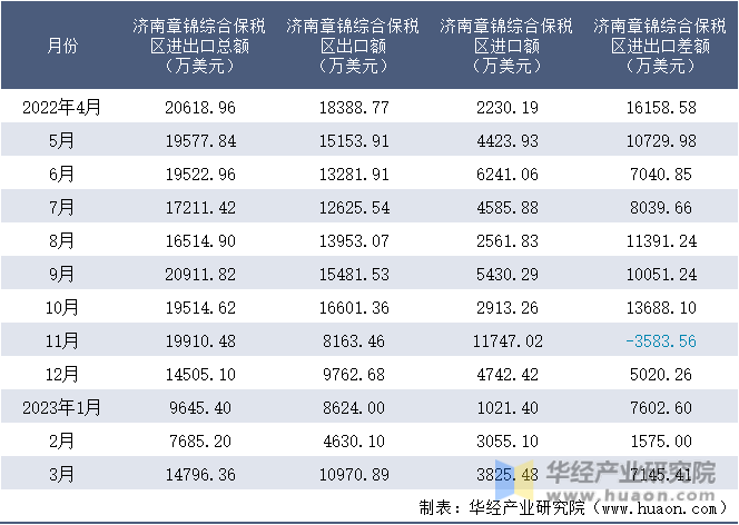2022-2023年3月济南章锦综合保税区进出口额月度情况统计表