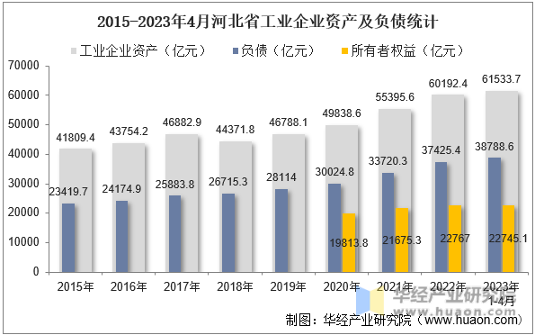 2015-2023年4月河北省工业企业资产及负债统计