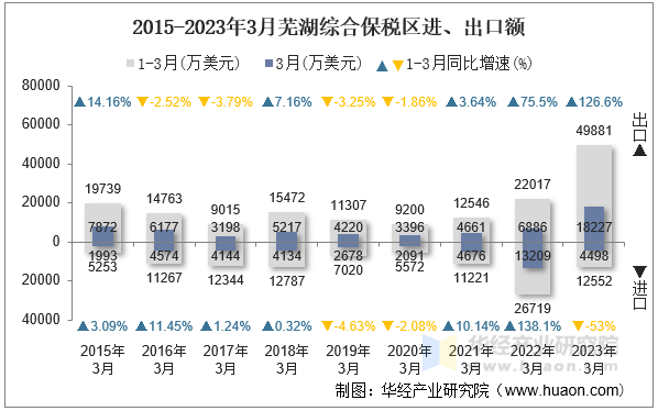 2015-2023年3月芜湖综合保税区进、出口额