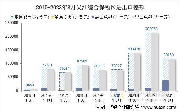2015-2023年3月吴江综合保税区进出口差额