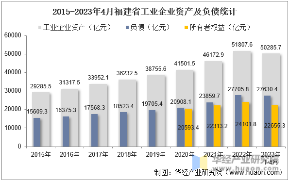 2015-2023年4月福建省工业企业资产及负债统计